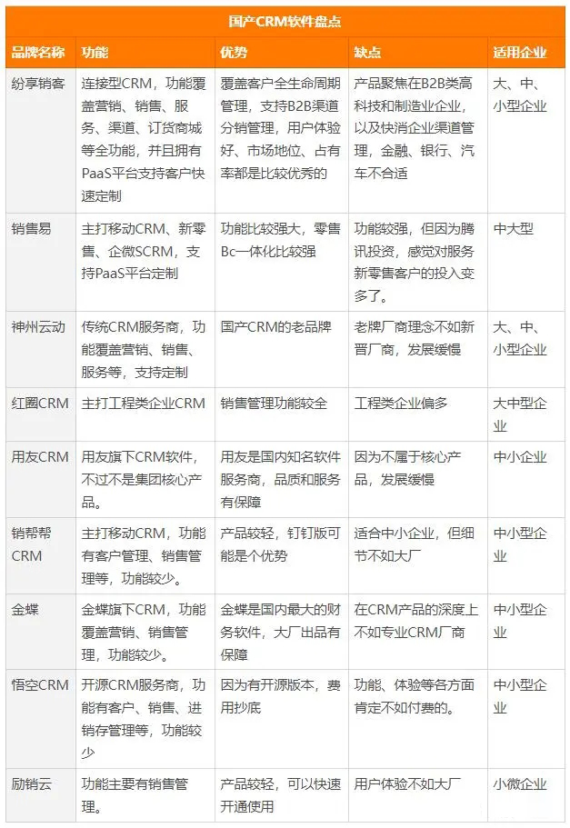國內CRM系統(tǒng)盤點